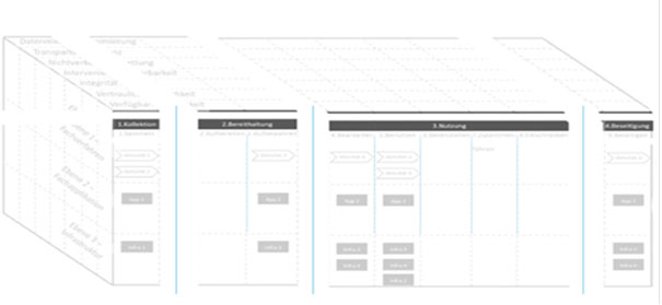 (BILD1: Vier Phasen der Verarbeitung) SDM Standard-Datenschutzmodell