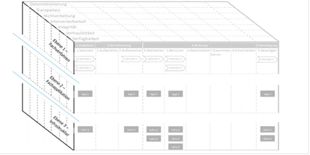 (BILD2: Ebenen der Verarbeitung) SDM Standard-Datenschutzmodell