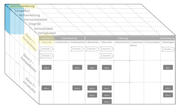 (BILD3: Darstellung des Unter-Würfels) SDM Standard-Datenschutzmodell